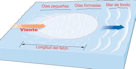 Superforecast del viento, del oleaje y del tiempo Calahonda